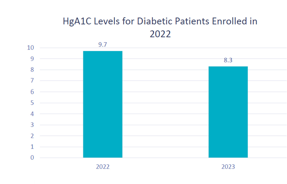 HgA1C Levels for Diabetic Patients Enrolled in 2022 - Graphic
