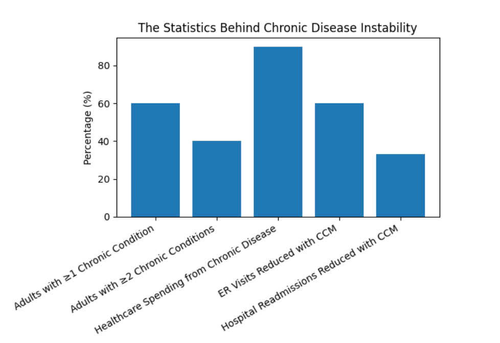 The Statistics Behind Chronic Disease Instability