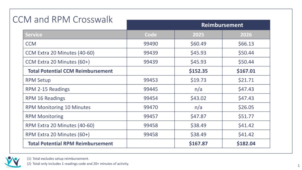 CCM and RPM 2026 Rates