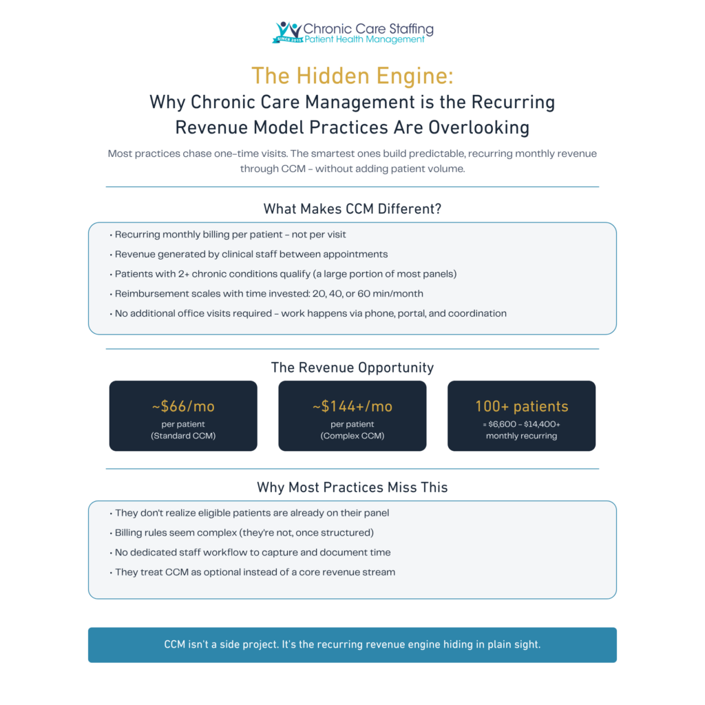 Beyond Capitation: Finding the CCM Recurring Revenue Middle Ground