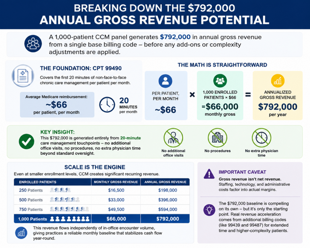 Gross revenue potential of chronic care management