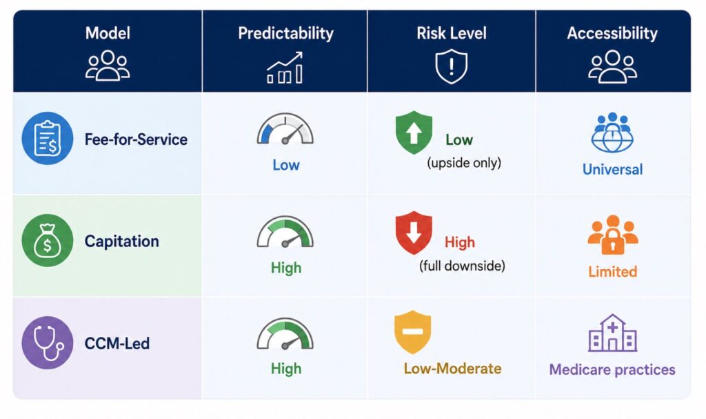 The best Recurring Revenue for Chronic Care Management